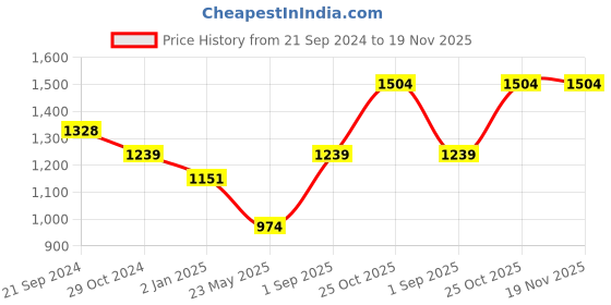 tatacliq.com Monte Carlo Kids Grey & Navy Self Design Full Sleeves Sweater monte carlo Price History Graph from 21 Sep 2024 to 18 Nov 2025