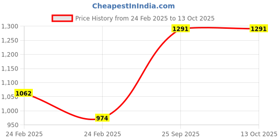 tatacliq.com Monte Carlo Kids Grey & Navy Self Design Full Sleeves Sweater monte carlo Price History Graph from 24 Feb 2025 to 13 Oct 2025