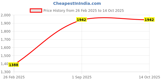 tatacliq.com Monte Carlo Kids Grey & White Printed Full Sleeves Jacket monte carlo Price History Graph from 26 Feb 2025 to 14 Oct 2025