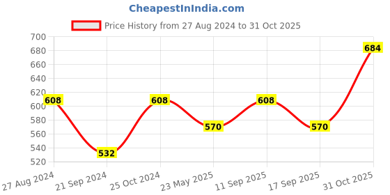 tatacliq.com Monte Carlo Kids Grey Graphic Print T-Shirt monte carlo Price History Graph from 27 Aug 2024 to 31 Oct 2025