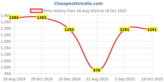 tatacliq.com Monte Carlo Kids Grey Melange & Maroon Printed Full Sleeves Sweatshirt monte carlo Price History Graph from 28 Aug 2024 to 18 Oct 2025
