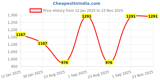 tatacliq.com Monte Carlo Kids Grey Melange & Maroon Printed Full Sleeves Sweatshirt monte carlo Price History Graph from 12 Jan 2025 to 23 Nov 2025