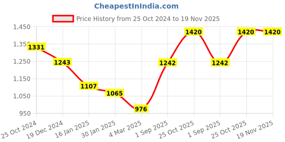 tatacliq.com Monte Carlo Kids Grey Melange & Navy Printed Full Sleeves Sweatshirt monte carlo Price History Graph from 25 Oct 2024 to 18 Nov 2025