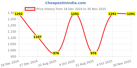 tatacliq.com Monte Carlo Kids Grey Melange & Navy Printed Full Sleeves Sweatshirt monte carlo Price History Graph from 18 Dec 2024 to 30 Nov 2025