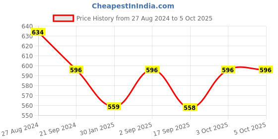 tatacliq.com Monte Carlo Kids Grey Melange Graphic Print Bermuda monte carlo Price History Graph from 27 Aug 2024 to 5 Oct 2025