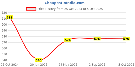 tatacliq.com Monte Carlo Kids Grey Melange Graphic Print Bermuda monte carlo Price History Graph from 25 Oct 2024 to 4 Oct 2025