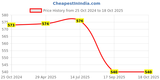tatacliq.com Monte Carlo Kids Grey Melange Graphic Print Bermuda monte carlo Price History Graph from 25 Oct 2024 to 17 Oct 2025