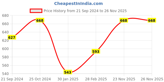tatacliq.com Monte Carlo Kids Grey Melange Printed Bermuda monte carlo Price History Graph from 21 Sep 2024 to 26 Nov 2025