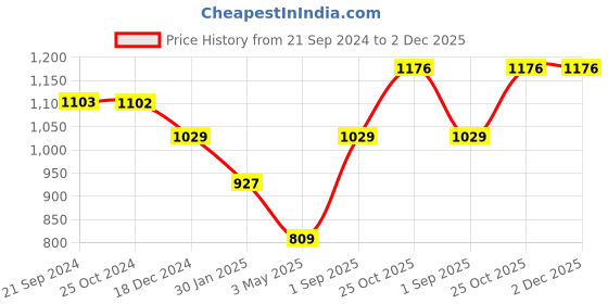 tatacliq.com Monte Carlo Kids Grey Melange Printed Full Sleeves Sweatshirt monte carlo Price History Graph from 21 Sep 2024 to 2 Dec 2025