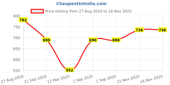 tatacliq.com Monte Carlo Kids Grey Melange Printed Full Sleeves Sweatshirt monte carlo Price History Graph from 27 Aug 2024 to 24 Nov 2025
