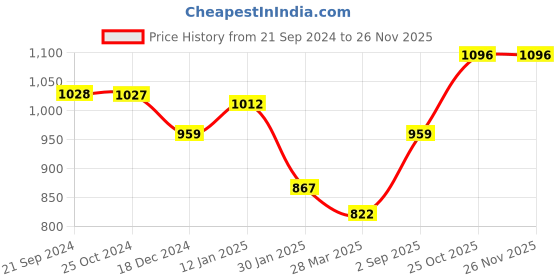 tatacliq.com Monte Carlo Kids Grey Melange Printed Full Sleeves Sweatshirt monte carlo Price History Graph from 21 Sep 2024 to 24 Nov 2025