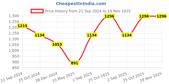 tatacliq.com Monte Carlo Kids Grey Melange Printed Full Sleeves Sweatshirt monte carlo Price History Graph from 21 Sep 2024 to 19 Nov 2025