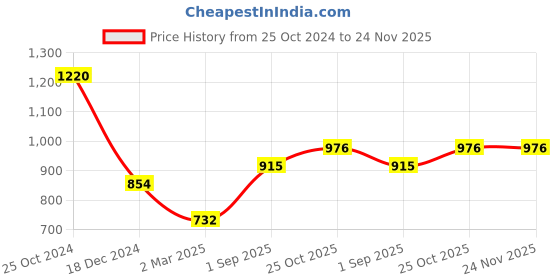 tatacliq.com Monte Carlo Kids Grey Melange Printed Full Sleeves Sweatshirt monte carlo Price History Graph from 25 Oct 2024 to 23 Nov 2025