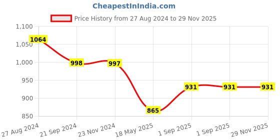 tatacliq.com Monte Carlo Kids Grey Melange Printed Full Sleeves Sweatshirt monte carlo Price History Graph from 27 Aug 2024 to 29 Nov 2025