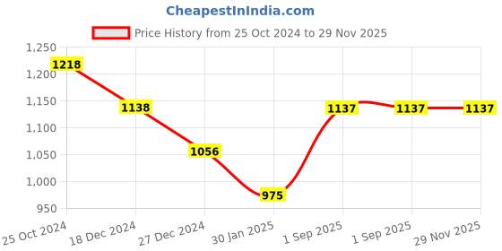 tatacliq.com Monte Carlo Kids Grey Melange Printed Full Sleeves Sweatshirt monte carlo Price History Graph from 25 Oct 2024 to 29 Nov 2025