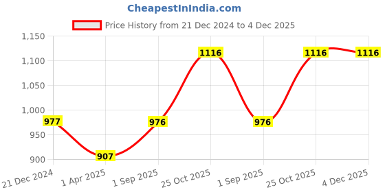 tatacliq.com Monte Carlo Kids Grey Melange Printed Full Sleeves Sweatshirt monte carlo Price History Graph from 21 Dec 2024 to 4 Dec 2025