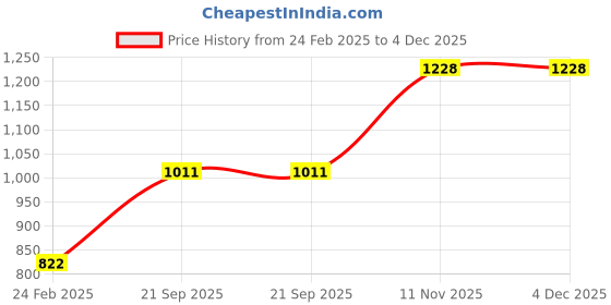 tatacliq.com Monte Carlo Kids Grey Melange Printed Full Sleeves Sweatshirt monte carlo Price History Graph from 24 Feb 2025 to 3 Dec 2025