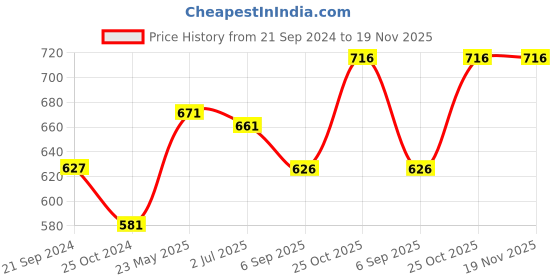 tatacliq.com Monte Carlo Kids Grey Melange Printed T-Shirt monte carlo Price History Graph from 21 Sep 2024 to 18 Nov 2025