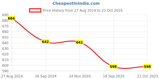 tatacliq.com Monte Carlo Kids Grey Melange Printed Trousers monte carlo Price History Graph from 27 Aug 2024 to 21 Oct 2025