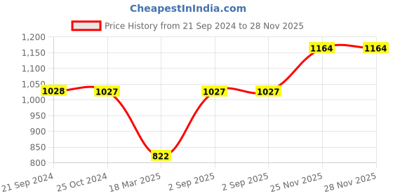 tatacliq.com Monte Carlo Kids Grey Melange Printed Trousers monte carlo Price History Graph from 21 Sep 2024 to 28 Nov 2025