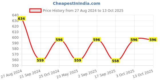 tatacliq.com Monte Carlo Kids Grey Melange Textured Bermudas monte carlo Price History Graph from 27 Aug 2024 to 13 Oct 2025