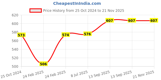 tatacliq.com Monte Carlo Kids Grey Melange Textured Bermudas monte carlo Price History Graph from 25 Oct 2024 to 21 Nov 2025