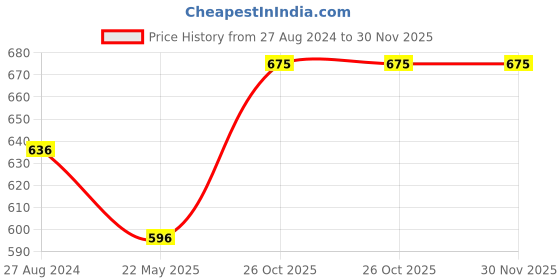 tatacliq.com Monte Carlo Kids Grey Melange Textured Pants monte carlo Price History Graph from 27 Aug 2024 to 30 Nov 2025