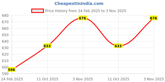 tatacliq.com Monte Carlo Kids Grey Melange Textured Pants monte carlo Price History Graph from 24 Feb 2025 to 3 Nov 2025