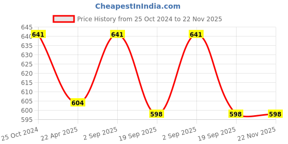 tatacliq.com Monte Carlo Kids Grey Melange Textured Trackpants monte carlo Price History Graph from 25 Oct 2024 to 21 Nov 2025