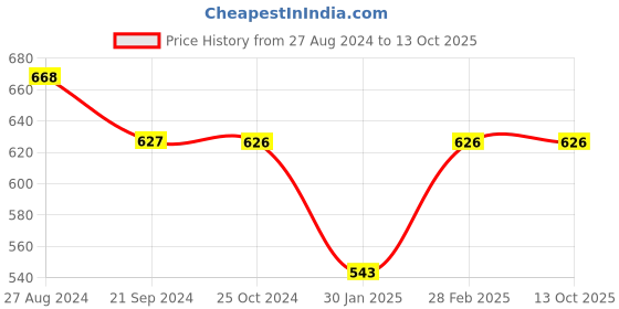 tatacliq.com Monte Carlo Kids Grey Printed Bermuda monte carlo Price History Graph from 27 Aug 2024 to 13 Oct 2025