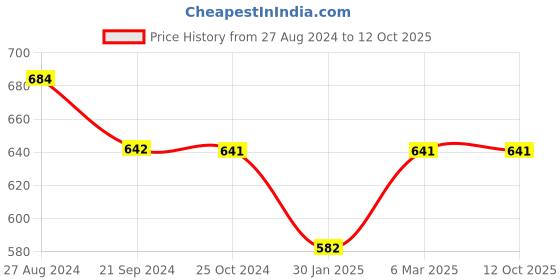 tatacliq.com Monte Carlo Kids Grey Printed Bermuda monte carlo Price History Graph from 27 Aug 2024 to 11 Oct 2025