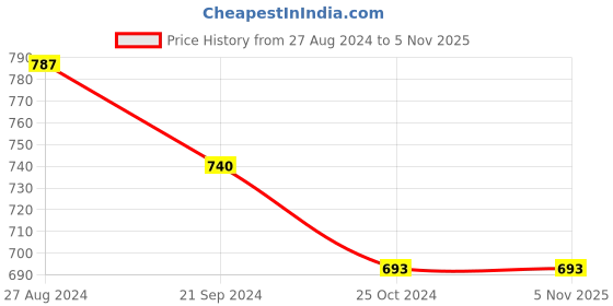 tatacliq.com Monte Carlo Kids Grey Printed Full Sleeves Sweatshirt monte carlo Price History Graph from 27 Aug 2024 to 5 Nov 2025