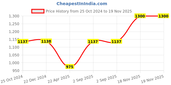 tatacliq.com Monte Carlo Kids Grey Printed Full Sleeves Sweatshirt monte carlo Price History Graph from 25 Oct 2024 to 18 Nov 2025