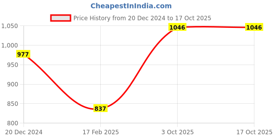 tatacliq.com Monte Carlo Kids Grey Printed Full Sleeves Sweatshirt monte carlo Price History Graph from 20 Dec 2024 to 15 Oct 2025