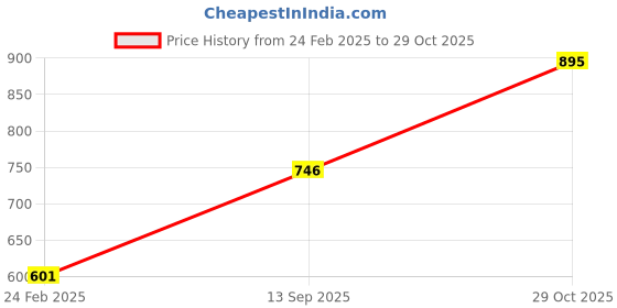 tatacliq.com Monte Carlo Kids Grey Printed Full Sleeves Sweatshirt monte carlo Price History Graph from 24 Feb 2025 to 29 Oct 2025