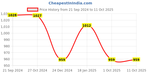 tatacliq.com Monte Carlo Kids Grey Printed Trackpants monte carlo Price History Graph from 21 Sep 2024 to 10 Oct 2025
