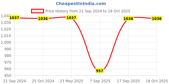 tatacliq.com Monte Carlo Kids Grey Solid Jeans monte carlo Price History Graph from 21 Sep 2024 to 18 Oct 2025