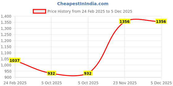 tatacliq.com Monte Carlo Kids Grey Solid Jeans monte carlo Price History Graph from 24 Feb 2025 to 5 Dec 2025