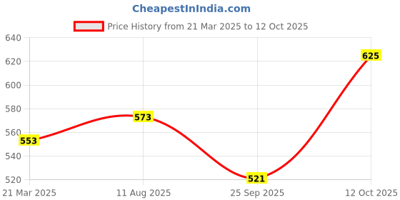 tatacliq.com Monte Carlo Kids Grey Solid Regular Fit Shorts monte carlo Price History Graph from 21 Mar 2025 to 12 Oct 2025