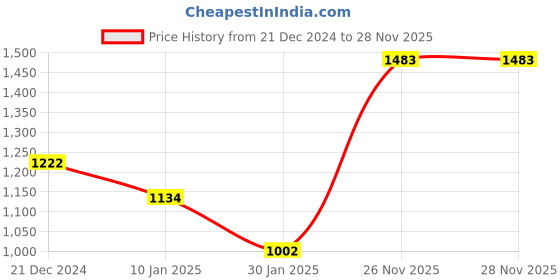 tatacliq.com Monte Carlo Kids Grey Striped Full Sleeves Sweater monte carlo Price History Graph from 21 Dec 2024 to 26 Nov 2025