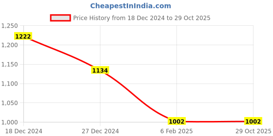 tatacliq.com Monte Carlo Kids Grey Striped Full Sleeves Sweater monte carlo Price History Graph from 18 Dec 2024 to 29 Oct 2025