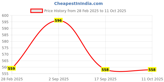 tatacliq.com Monte Carlo Kids Grey Textured Bermuda monte carlo Price History Graph from 28 Feb 2025 to 11 Oct 2025