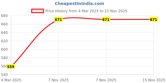 tatacliq.com Monte Carlo Kids Grey Textured Bermuda monte carlo Price History Graph from 4 Mar 2025 to 15 Nov 2025