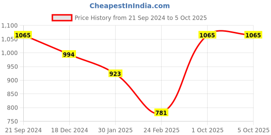 tatacliq.com Monte Carlo Kids Grey Washed Jeans monte carlo Price History Graph from 21 Sep 2024 to 4 Oct 2025