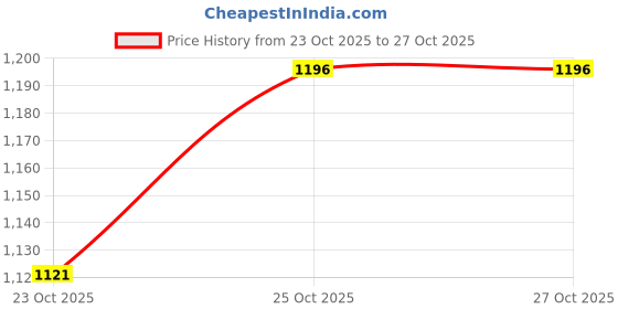 tatacliq.com Monte Carlo Kids Grey Washed Jeans monte carlo Price History Graph from 23 Oct 2025 to 27 Oct 2025