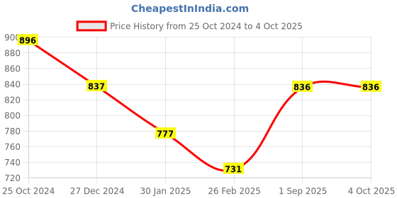 tatacliq.com Monte Carlo Kids Indigo Blue Printed Full Sleeves Sweatshirt monte carlo Price History Graph from 25 Oct 2024 to 4 Oct 2025
