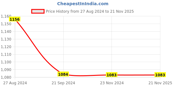 tatacliq.com Monte Carlo Kids Indigo Blue Printed Full Sleeves Sweatshirt monte carlo Price History Graph from 27 Aug 2024 to 20 Nov 2025