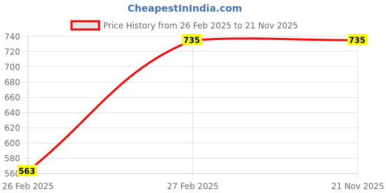 tatacliq.com Monte Carlo Kids Indigo Printed Sweatshirt monte carlo Price History Graph from 26 Feb 2025 to 21 Nov 2025