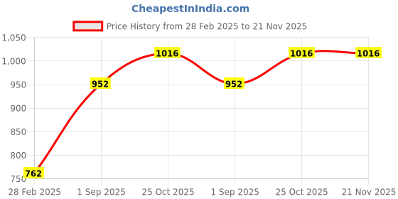 tatacliq.com Monte Carlo Kids Indigo Self Design Full Sleeves Sweatshirt monte carlo Price History Graph from 28 Feb 2025 to 21 Nov 2025