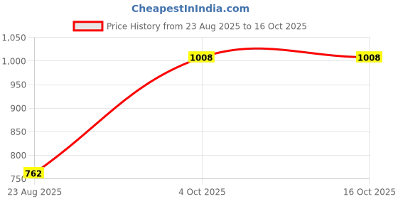 tatacliq.com Monte Carlo Kids Indigo Self Design Full Sleeves Sweatshirt monte carlo Price History Graph from 23 Aug 2025 to 15 Oct 2025